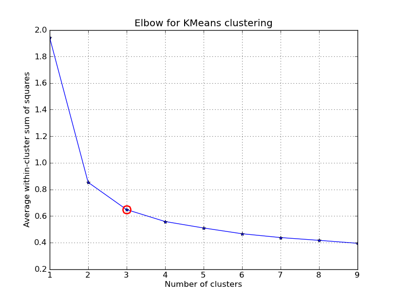 Elbow Method for Determining the # of K-Mean Clusters · Voydaga