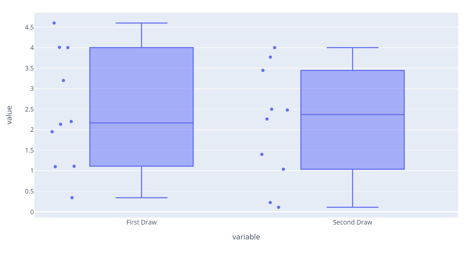 Paired T-Test with Python · Voydaga